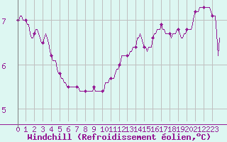 Courbe du refroidissement olien pour Gap-Sud (05)