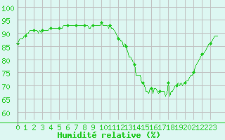 Courbe de l'humidit relative pour Saint-Philbert-de-Grand-Lieu (44)