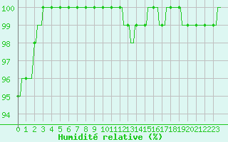 Courbe de l'humidit relative pour Tour-en-Sologne (41)