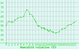 Courbe de l'humidit relative pour Ringendorf (67)