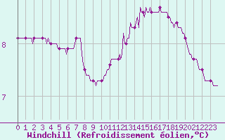 Courbe du refroidissement olien pour Pouzauges (85)