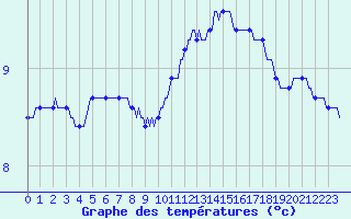 Courbe de tempratures pour Saint-Germain-le-Guillaume (53)