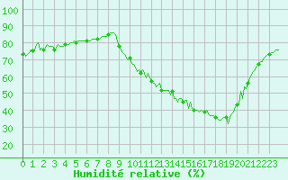 Courbe de l'humidit relative pour Blois-l'Arrou (41)