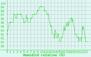 Courbe de l'humidit relative pour Douzy (08)