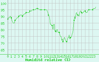 Courbe de l'humidit relative pour Sermange-Erzange (57)