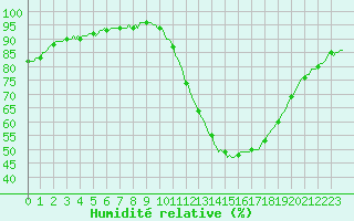 Courbe de l'humidit relative pour Droue-sur-Drouette (28)