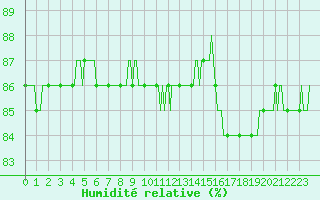 Courbe de l'humidit relative pour Triel-sur-Seine (78)