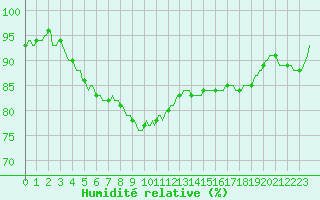 Courbe de l'humidit relative pour Luzinay (38)