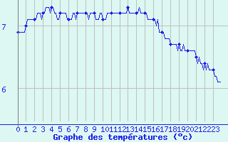 Courbe de tempratures pour Asnelles (14)