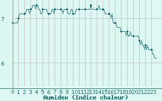 Courbe de l'humidex pour Asnelles (14)