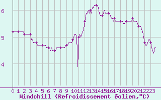 Courbe du refroidissement olien pour San Chierlo (It)
