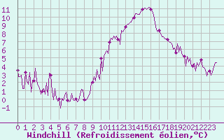 Courbe du refroidissement olien pour Engins (38)