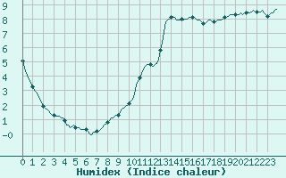 Courbe de l'humidex pour Sallles d'Aude (11)