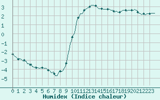 Courbe de l'humidex pour Die (26)