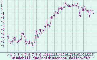 Courbe du refroidissement olien pour Selonnet - Chabanon (04)