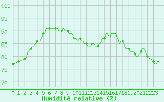 Courbe de l'humidit relative pour Verneuil (78)