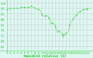 Courbe de l'humidit relative pour Puimisson (34)