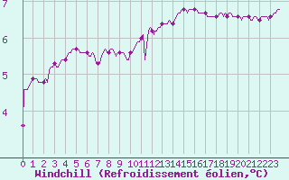 Courbe du refroidissement olien pour Renwez (08)