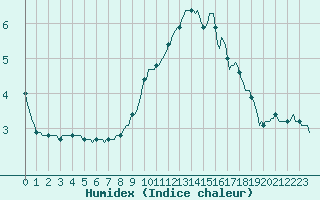 Courbe de l'humidex pour Selonnet (04)