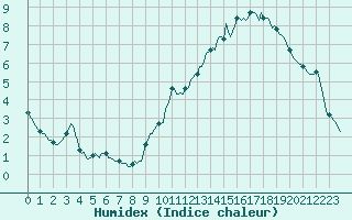 Courbe de l'humidex pour Voiron (38)