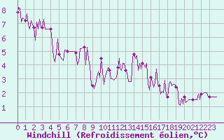 Courbe du refroidissement olien pour La Chapelle-Aubareil (24)