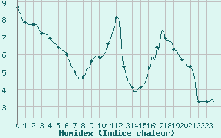 Courbe de l'humidex pour Donnemarie-Dontilly (77)