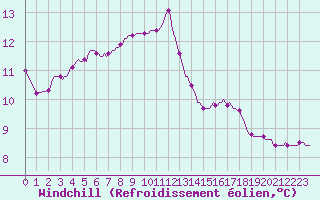 Courbe du refroidissement olien pour Douelle (46)