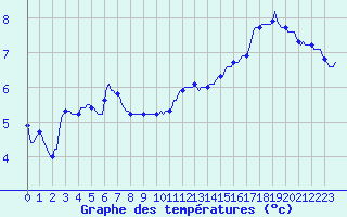 Courbe de tempratures pour Niederbronn-Sud (67)