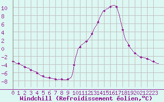 Courbe du refroidissement olien pour Lhospitalet (46)