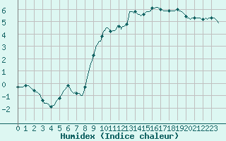 Courbe de l'humidex pour Nris-les-Bains (03)