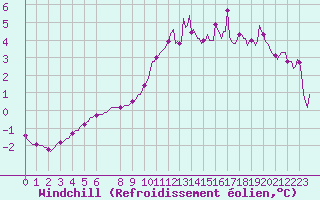 Courbe du refroidissement olien pour Nonaville (16)