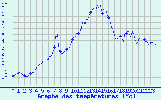 Courbe de tempratures pour Lans-en-Vercors - Les Allires (38)