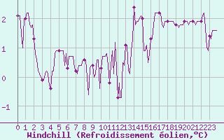 Courbe du refroidissement olien pour Luzinay (38)