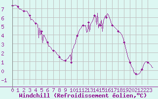 Courbe du refroidissement olien pour Lhospitalet (46)