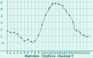 Courbe de l'humidex pour Westouter - Heuvelland (Be)