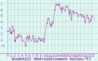 Courbe du refroidissement olien pour Pordic (22)