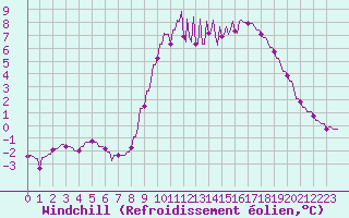 Courbe du refroidissement olien pour Hohrod (68)