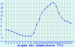 Courbe de tempratures pour Thurey (71)