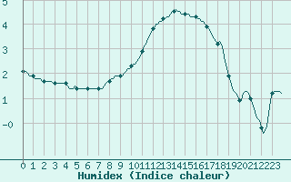 Courbe de l'humidex pour Gros-Rderching (57)