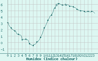 Courbe de l'humidex pour Vliermaal-Kortessem (Be)