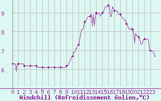 Courbe du refroidissement olien pour Sainte-Ouenne (79)