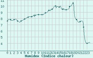 Courbe de l'humidex pour Dounoux (88)