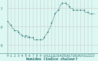 Courbe de l'humidex pour Lasne (Be)