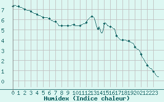 Courbe de l'humidex pour Lhospitalet (46)