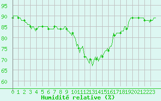 Courbe de l'humidit relative pour Cernay-la-Ville (78)