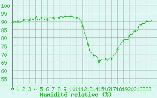 Courbe de l'humidit relative pour Verges (Esp)