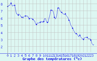 Courbe de tempratures pour Frontenay (79)