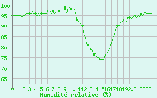 Courbe de l'humidit relative pour Gros-Rderching (57)