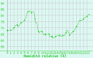 Courbe de l'humidit relative pour Jabbeke (Be)