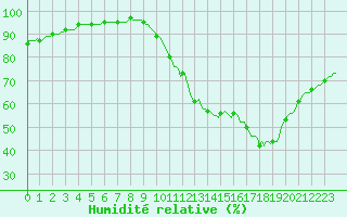 Courbe de l'humidit relative pour Quimperl (29)